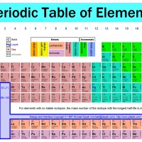 Periodic table