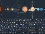 Cosmic Exploration Chart
