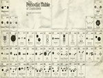 Periodic Table of Controllers